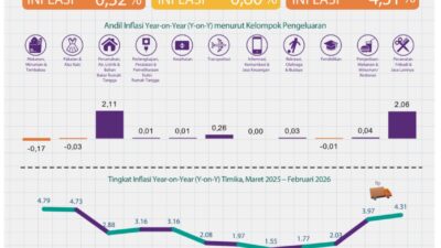 Emas Perhiasan dan Tarif Listrik Picu Lonjakan Inflasi Mimika hingga 4,31 Persen